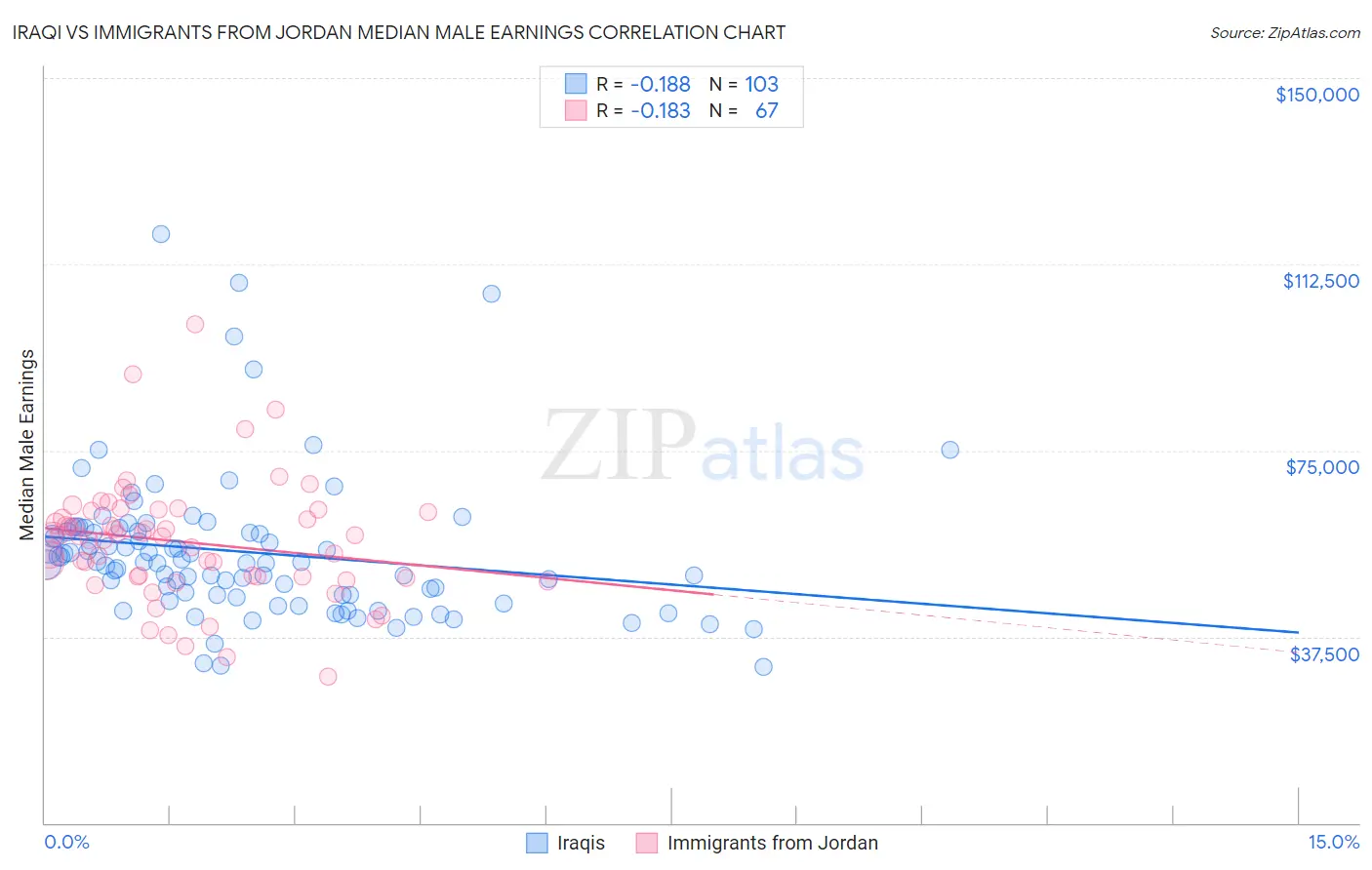 Iraqi vs Immigrants from Jordan Median Male Earnings