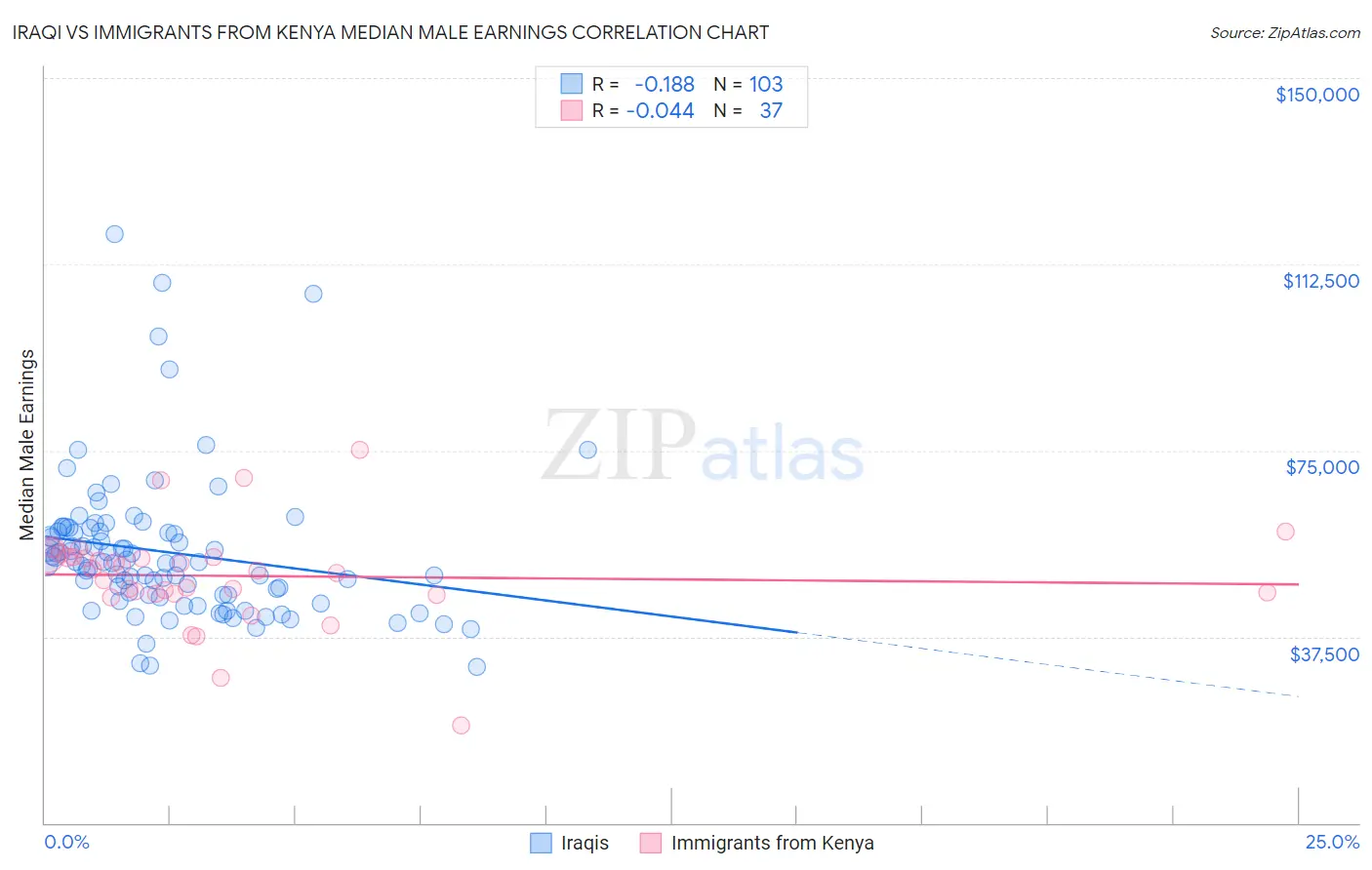 Iraqi vs Immigrants from Kenya Median Male Earnings