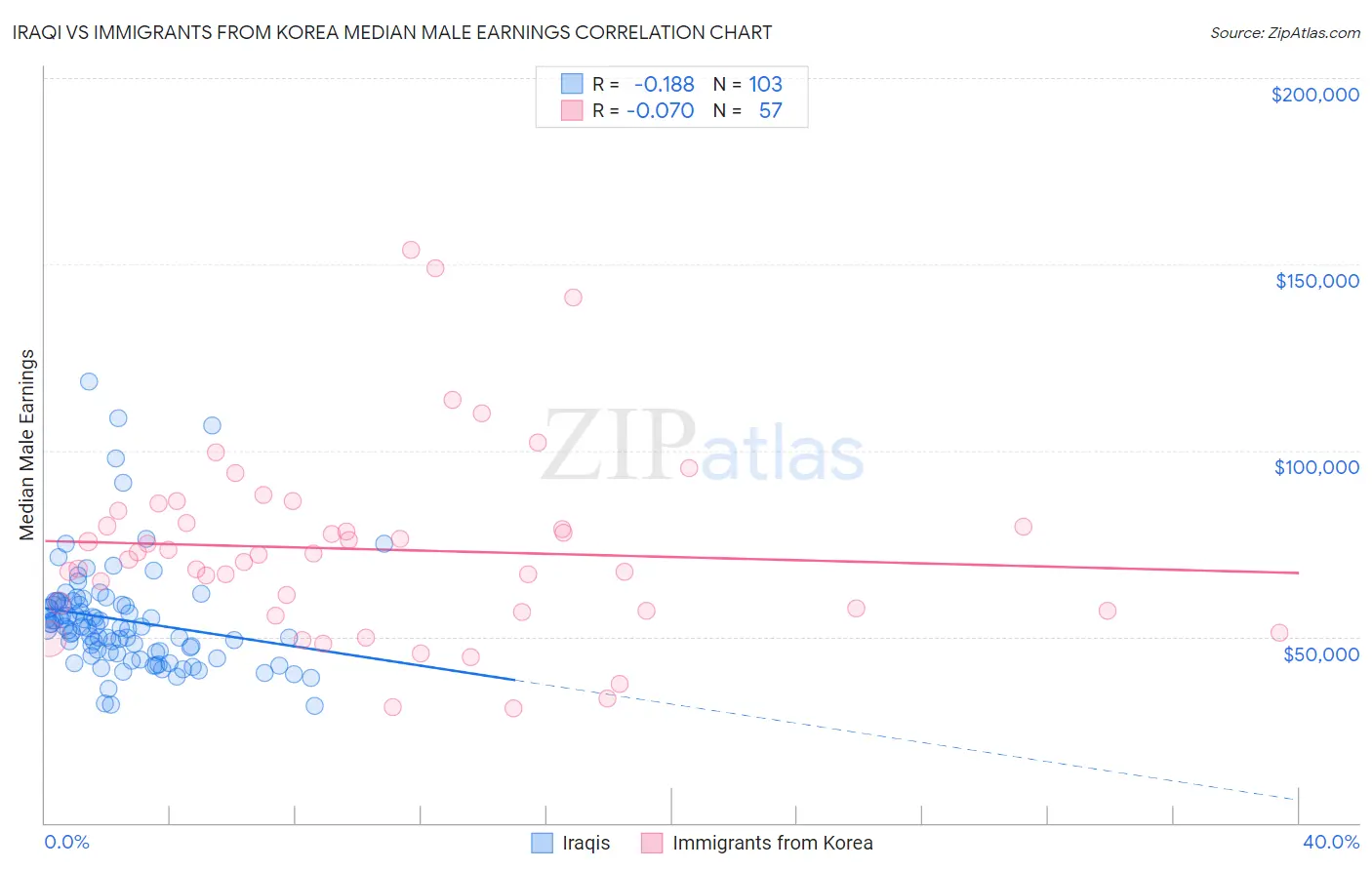 Iraqi vs Immigrants from Korea Median Male Earnings