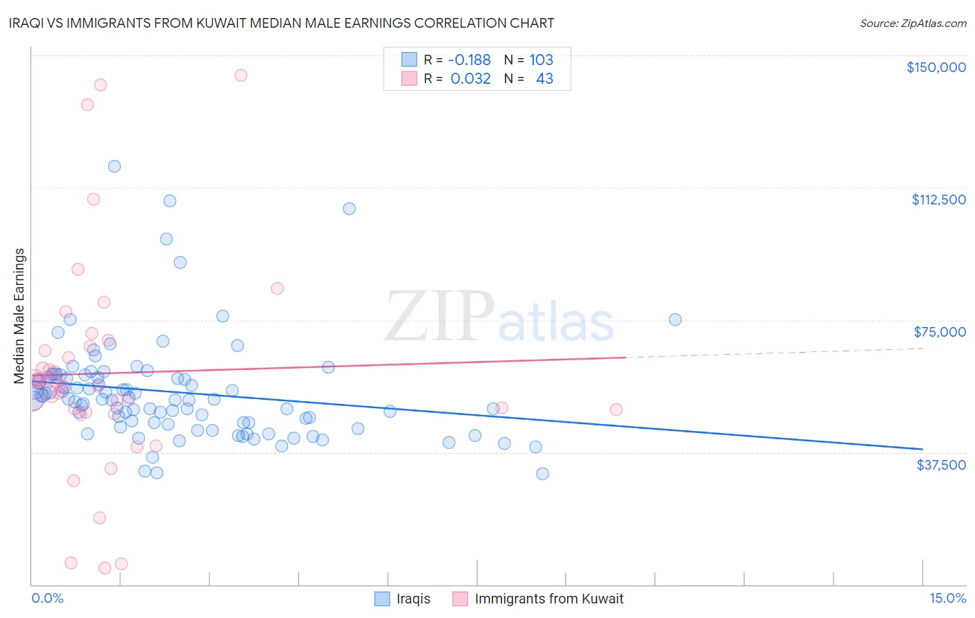 Iraqi vs Immigrants from Kuwait Median Male Earnings