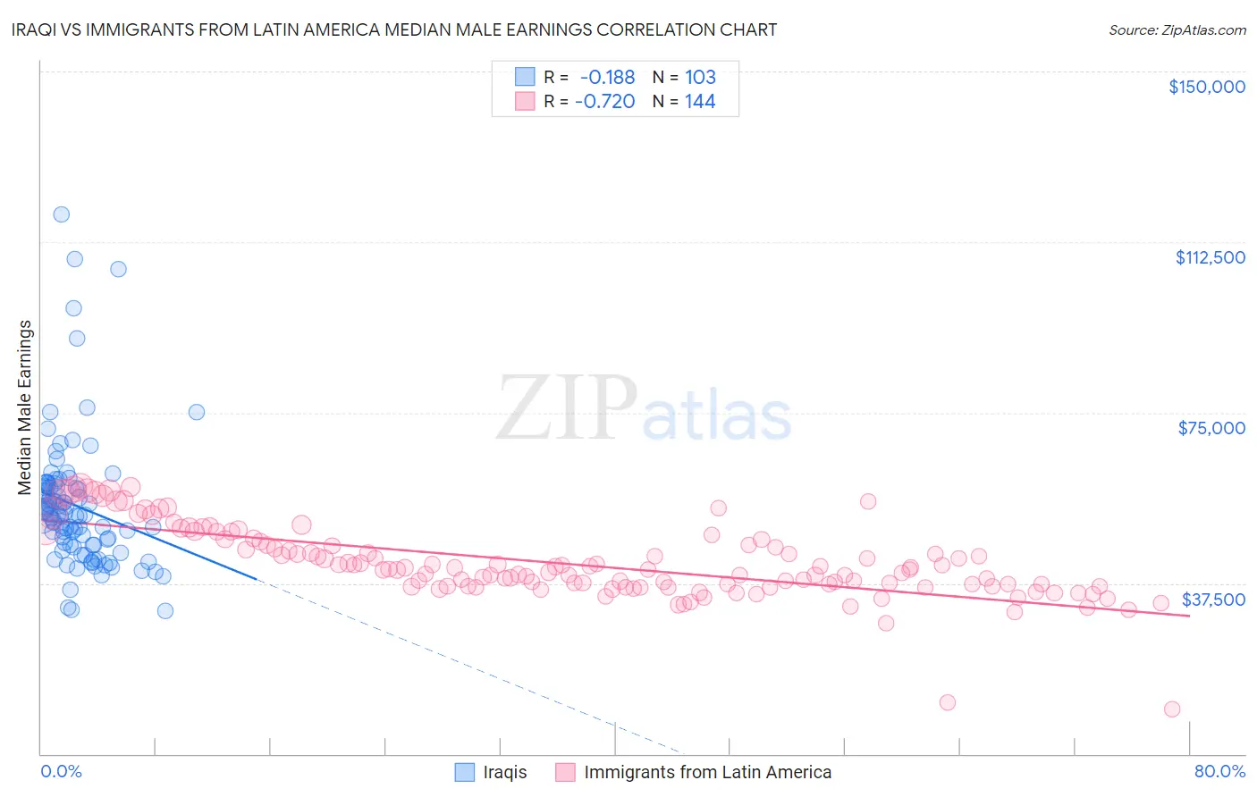 Iraqi vs Immigrants from Latin America Median Male Earnings
