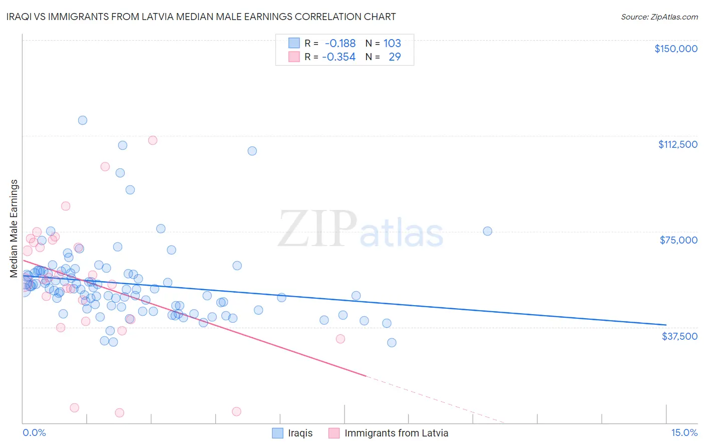 Iraqi vs Immigrants from Latvia Median Male Earnings