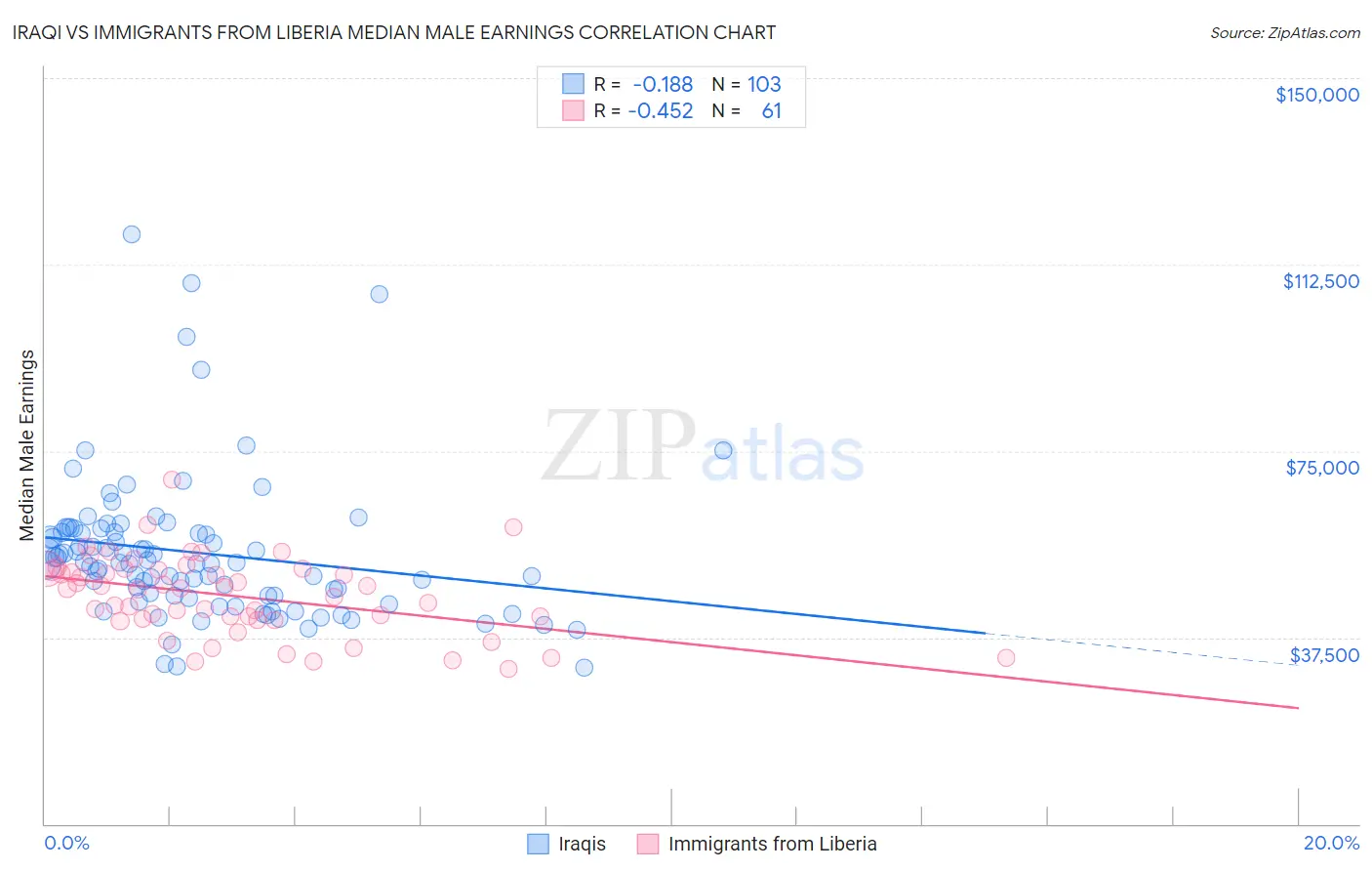 Iraqi vs Immigrants from Liberia Median Male Earnings