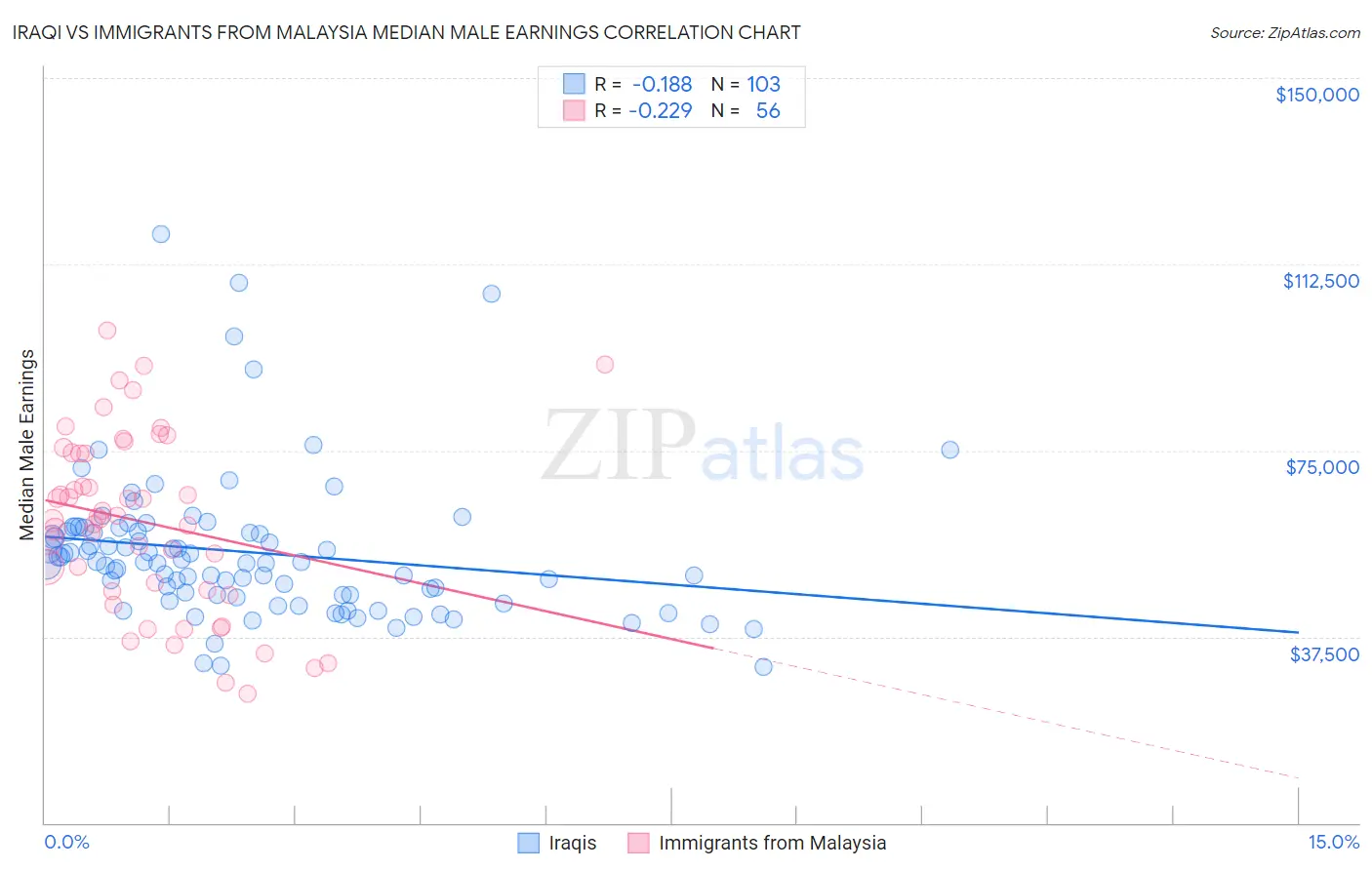 Iraqi vs Immigrants from Malaysia Median Male Earnings