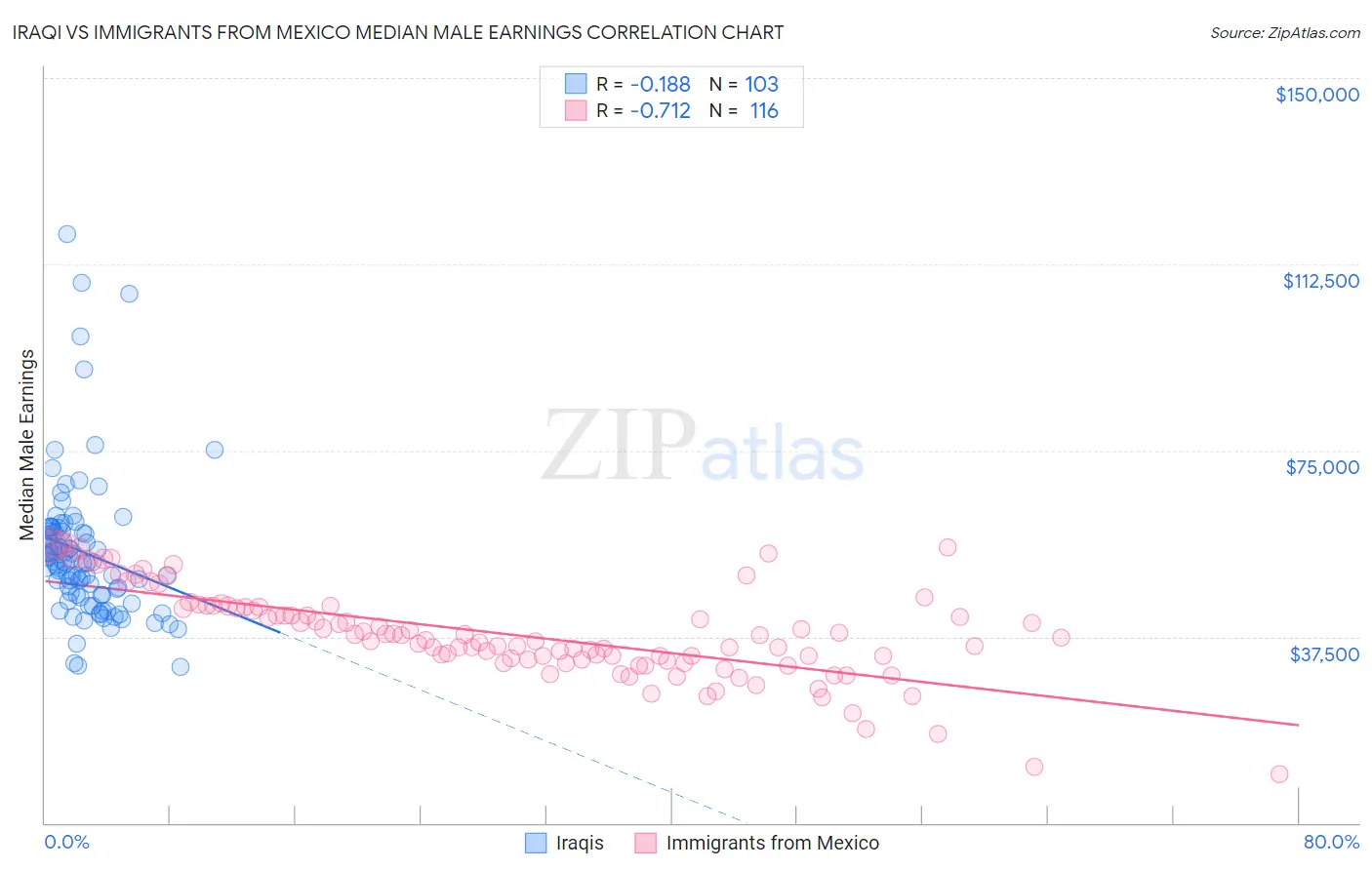 Iraqi vs Immigrants from Mexico Median Male Earnings