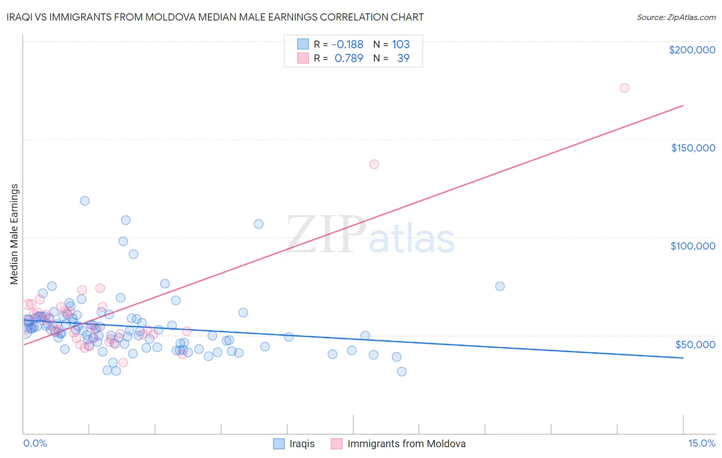 Iraqi vs Immigrants from Moldova Median Male Earnings