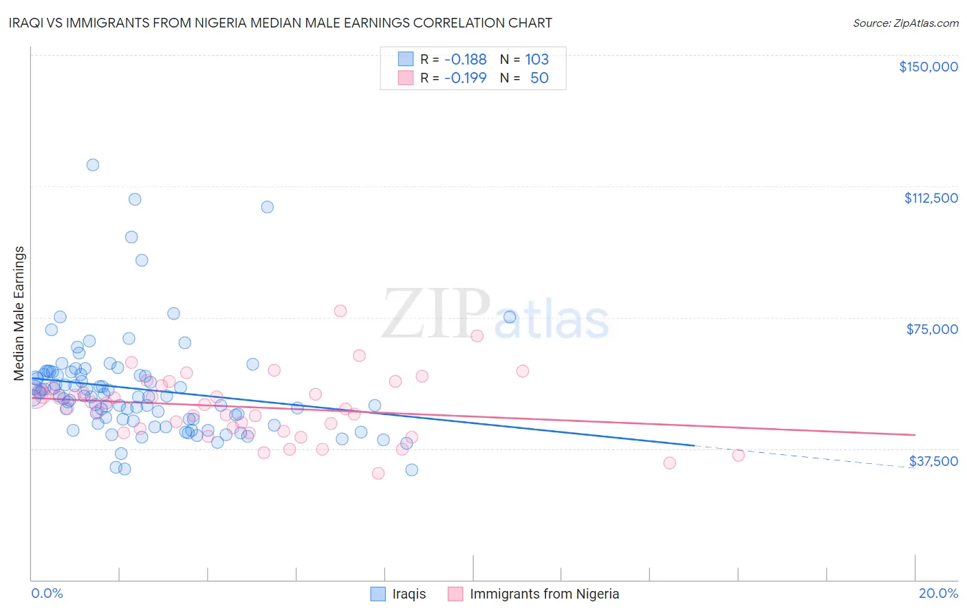 Iraqi vs Immigrants from Nigeria Median Male Earnings