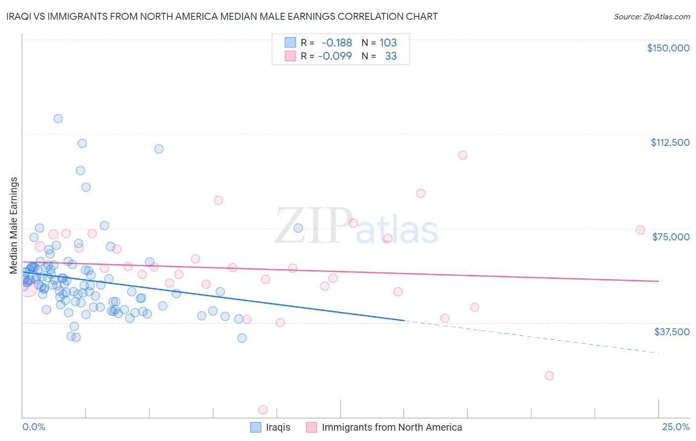 Iraqi vs Immigrants from North America Median Male Earnings