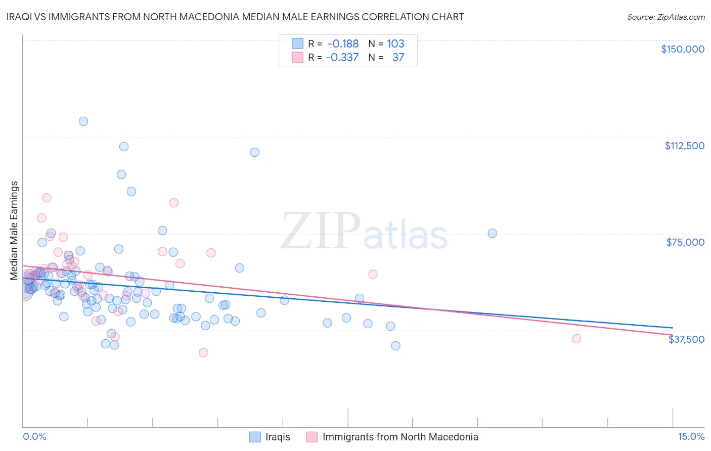 Iraqi vs Immigrants from North Macedonia Median Male Earnings