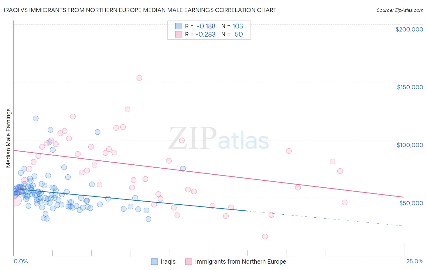 Iraqi vs Immigrants from Northern Europe Median Male Earnings