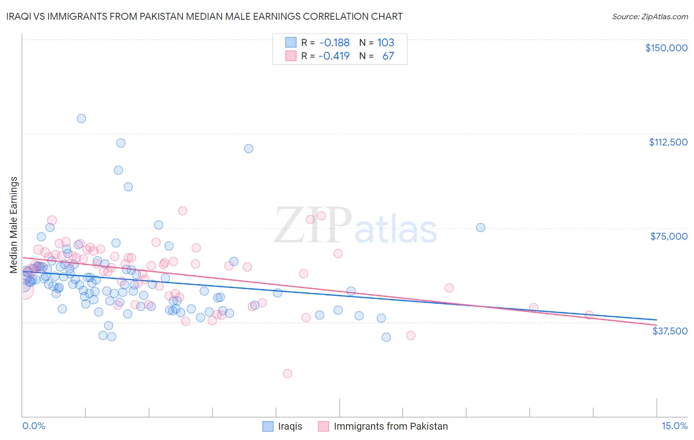 Iraqi vs Immigrants from Pakistan Median Male Earnings