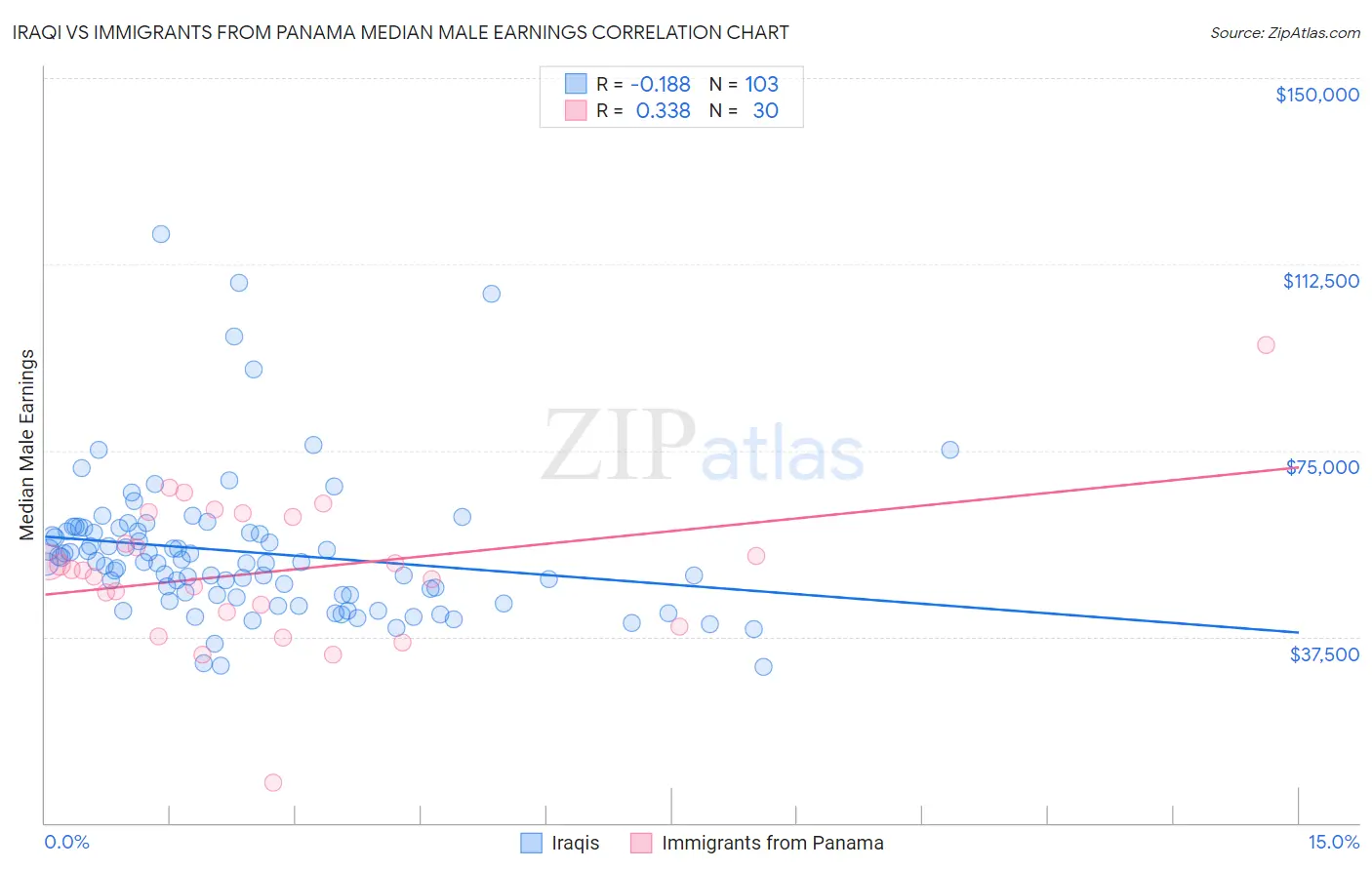 Iraqi vs Immigrants from Panama Median Male Earnings