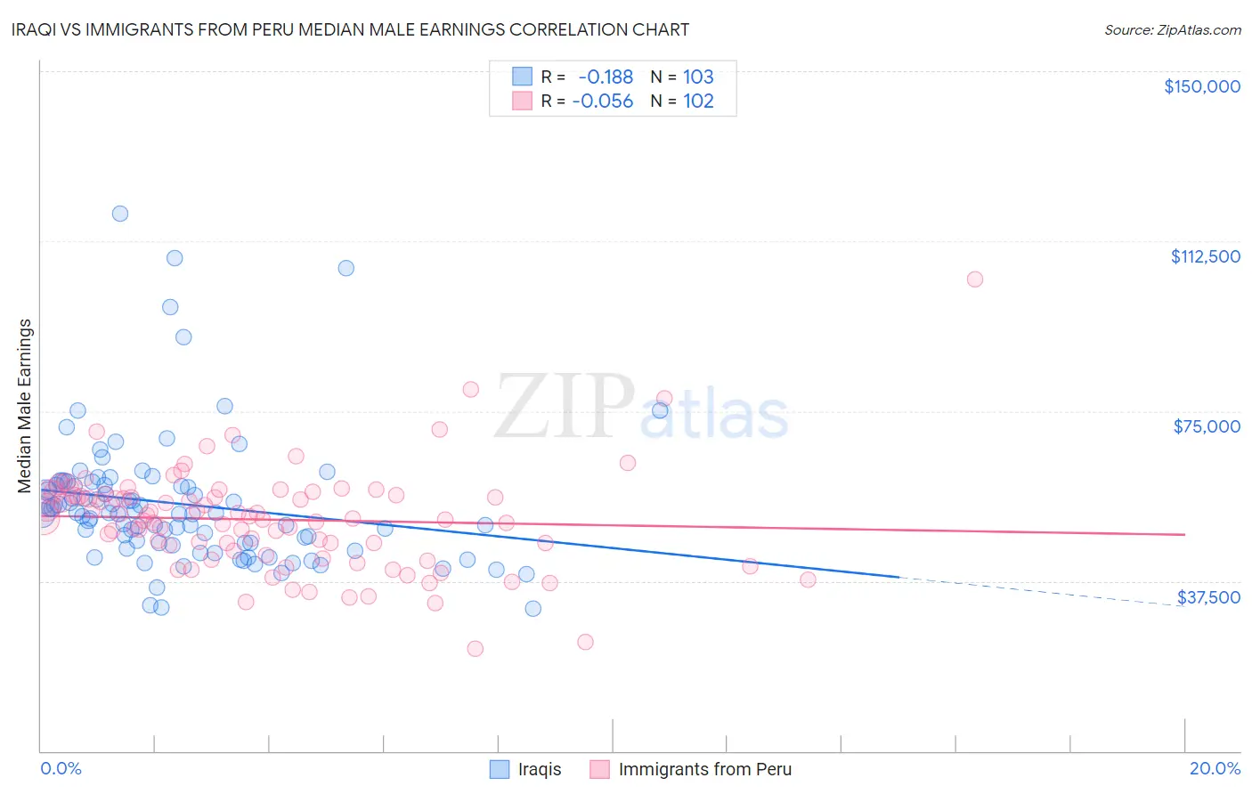 Iraqi vs Immigrants from Peru Median Male Earnings