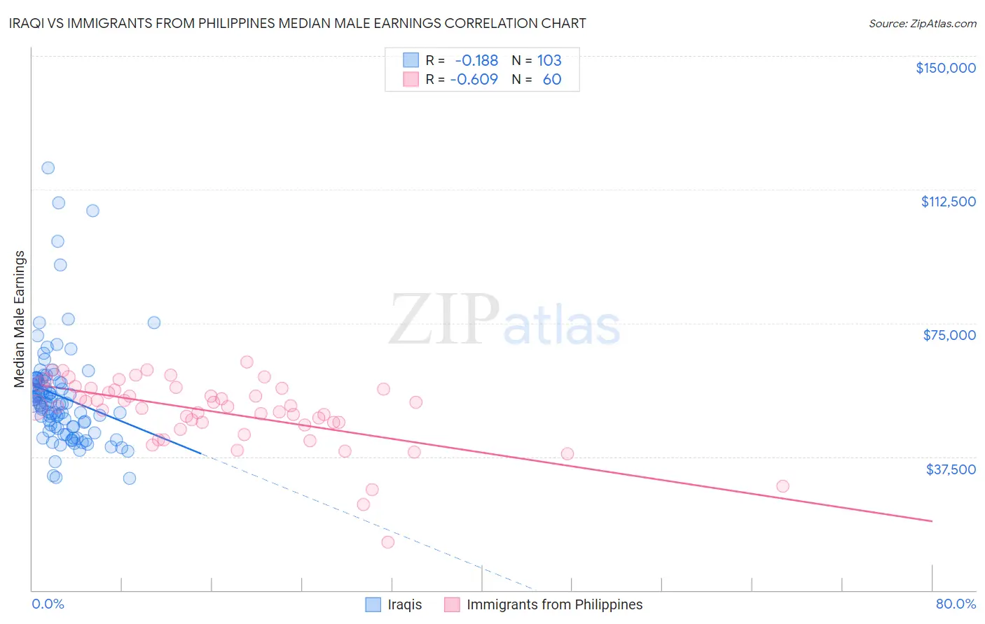 Iraqi vs Immigrants from Philippines Median Male Earnings