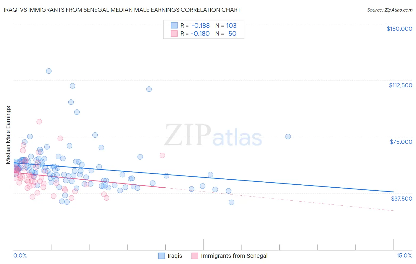 Iraqi vs Immigrants from Senegal Median Male Earnings