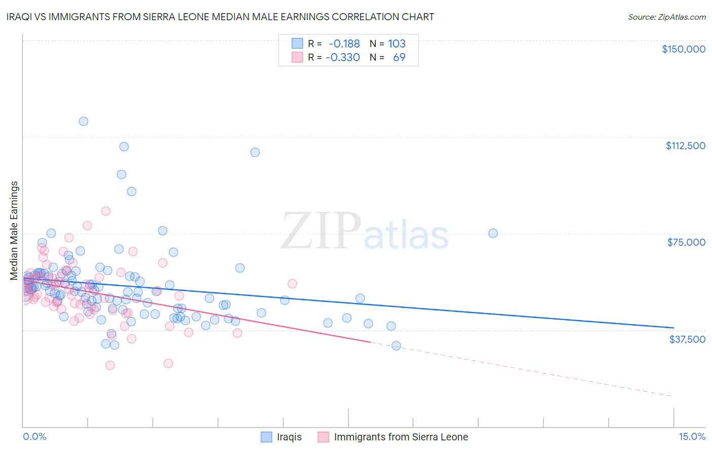 Iraqi vs Immigrants from Sierra Leone Median Male Earnings