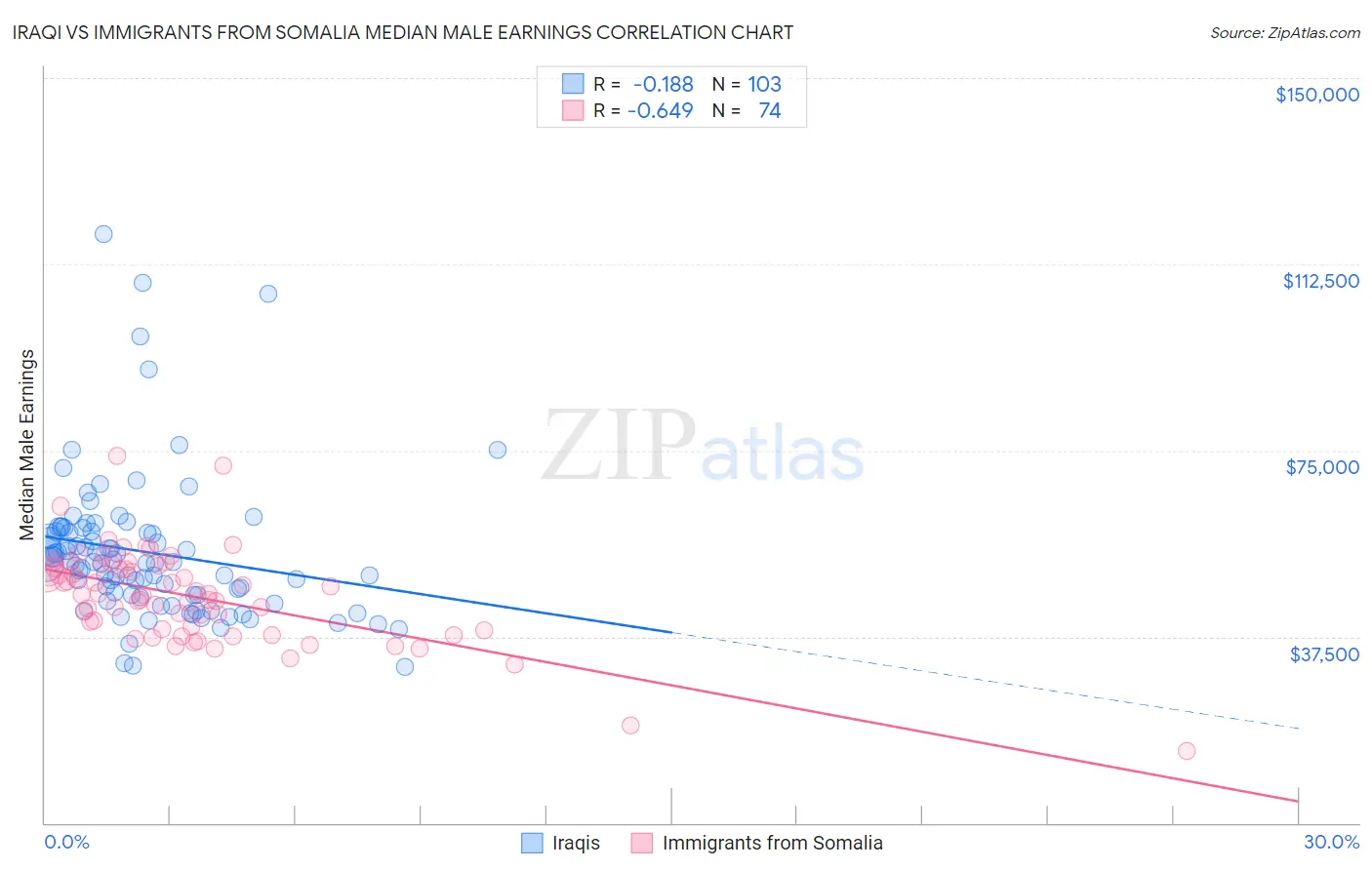 Iraqi vs Immigrants from Somalia Median Male Earnings