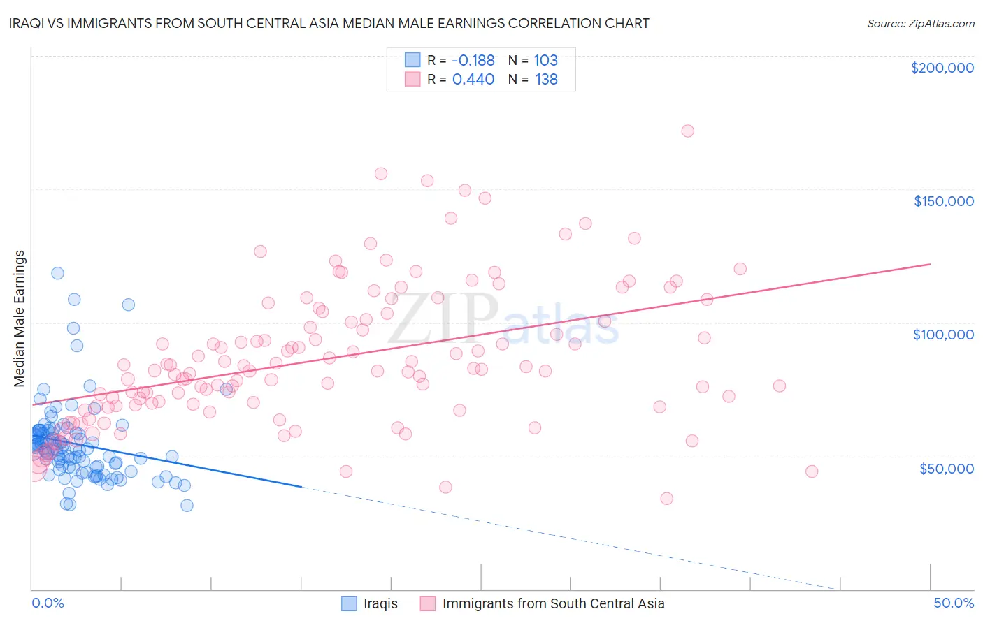 Iraqi vs Immigrants from South Central Asia Median Male Earnings