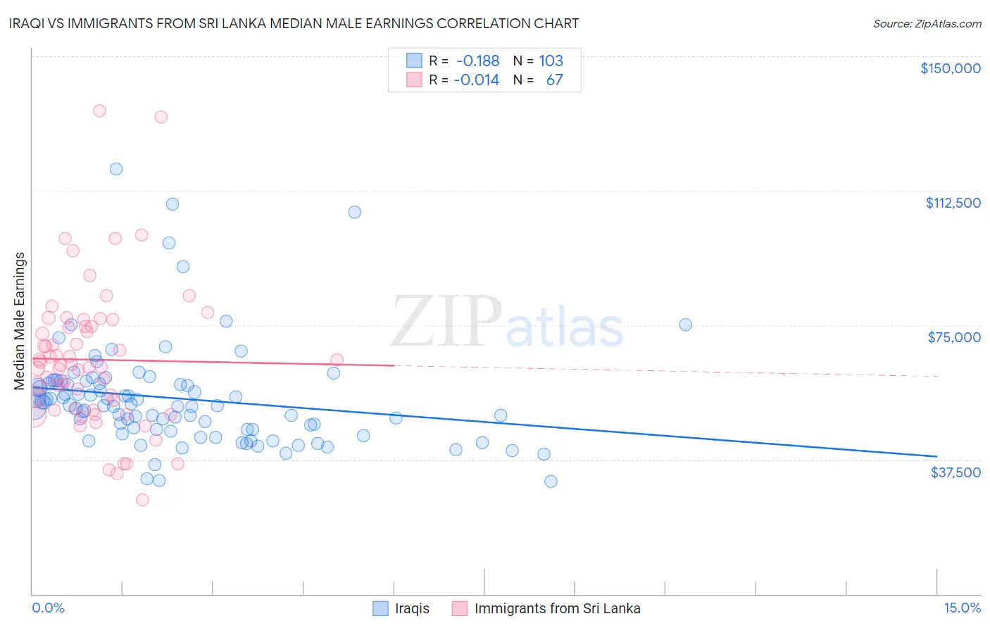 Iraqi vs Immigrants from Sri Lanka Median Male Earnings