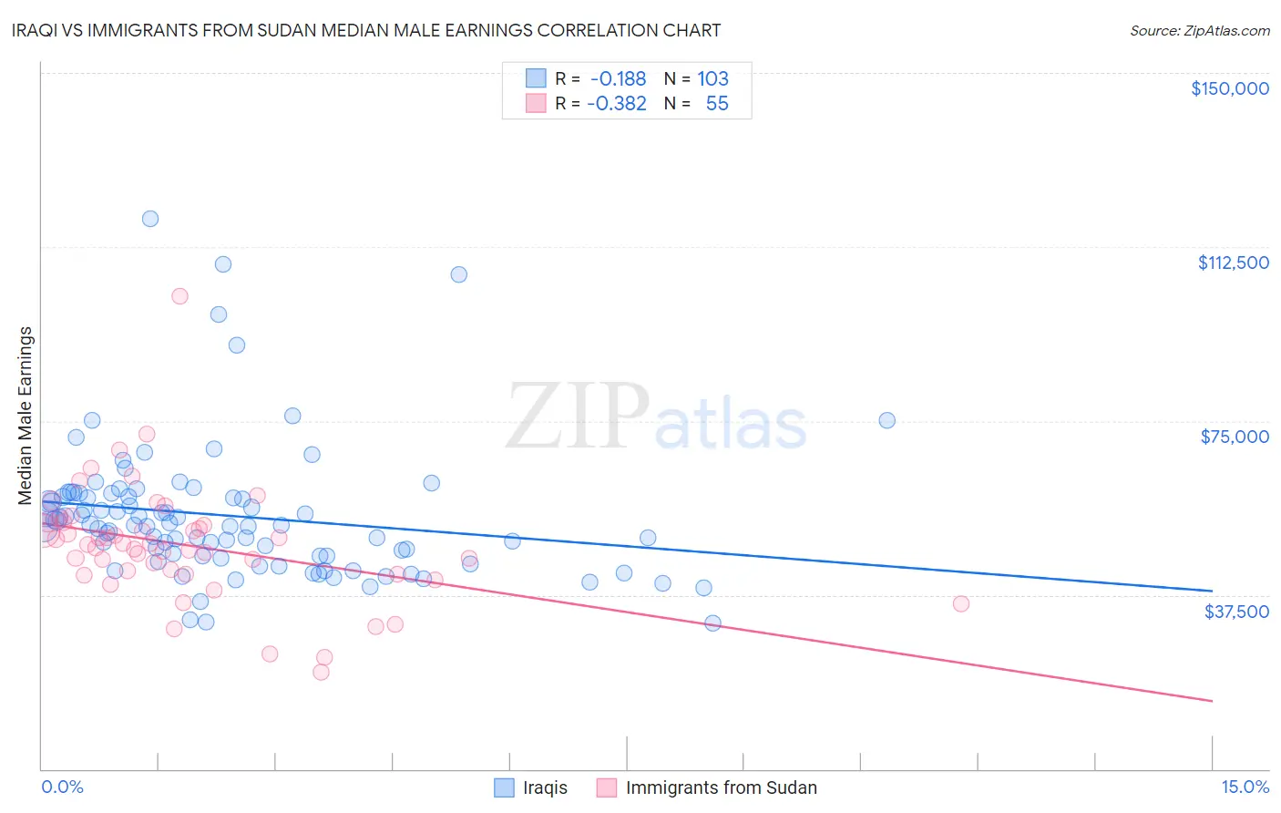 Iraqi vs Immigrants from Sudan Median Male Earnings