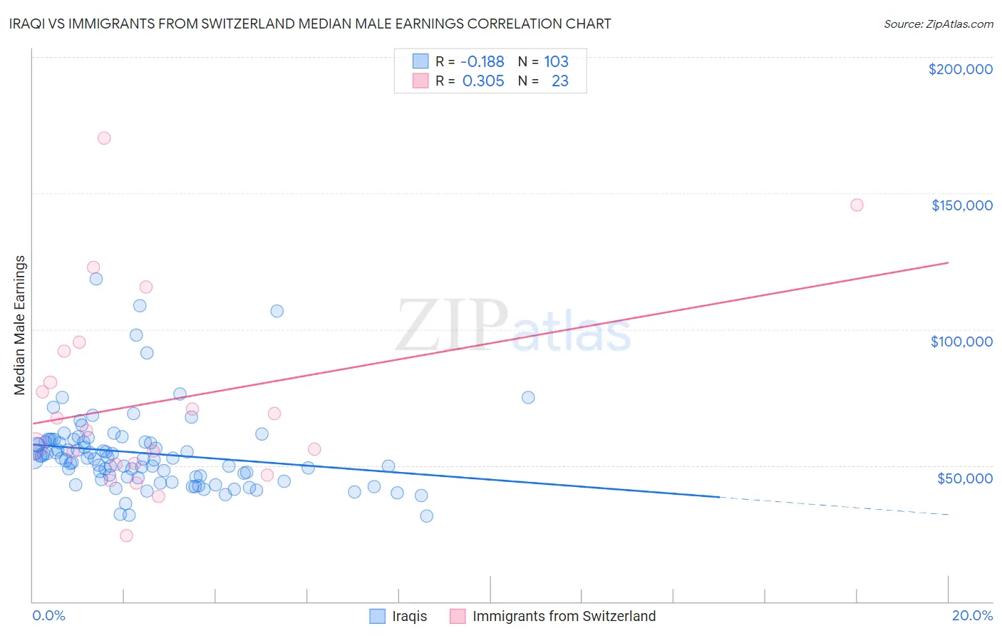 Iraqi vs Immigrants from Switzerland Median Male Earnings