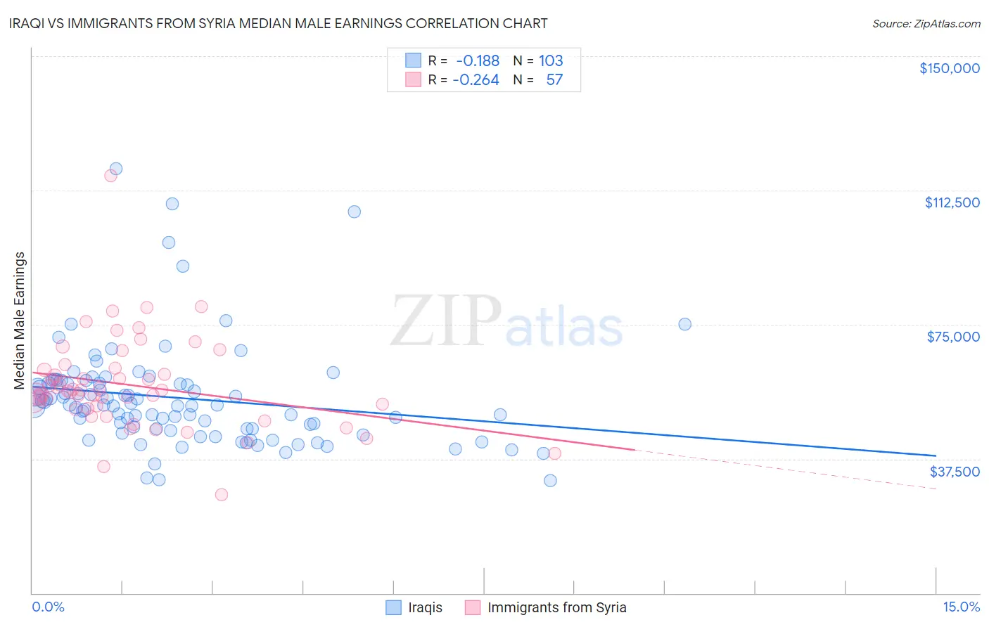 Iraqi vs Immigrants from Syria Median Male Earnings