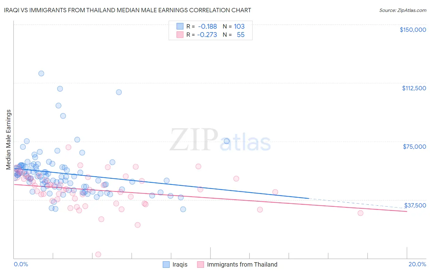 Iraqi vs Immigrants from Thailand Median Male Earnings