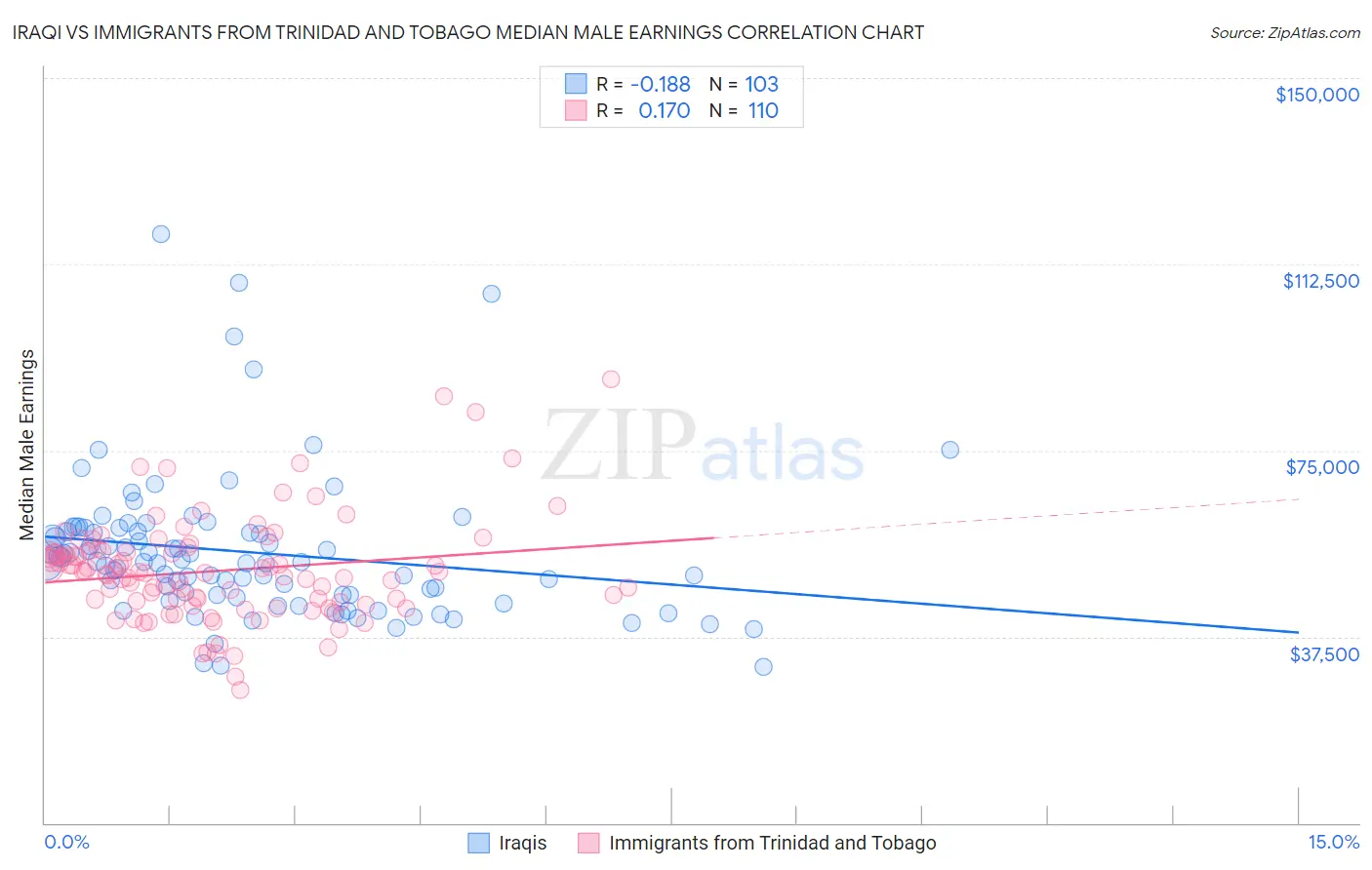 Iraqi vs Immigrants from Trinidad and Tobago Median Male Earnings