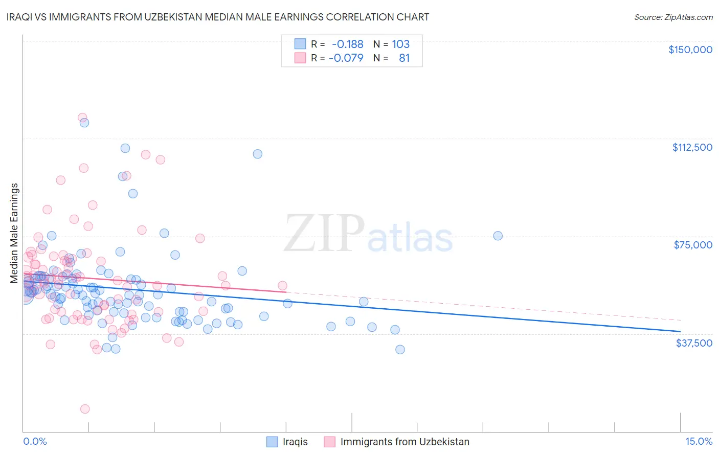 Iraqi vs Immigrants from Uzbekistan Median Male Earnings