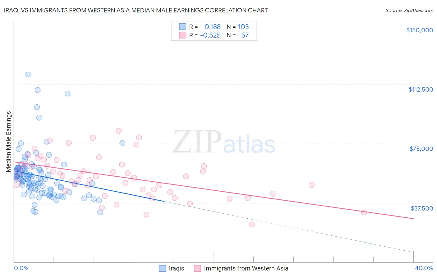 Iraqi vs Immigrants from Western Asia Median Male Earnings