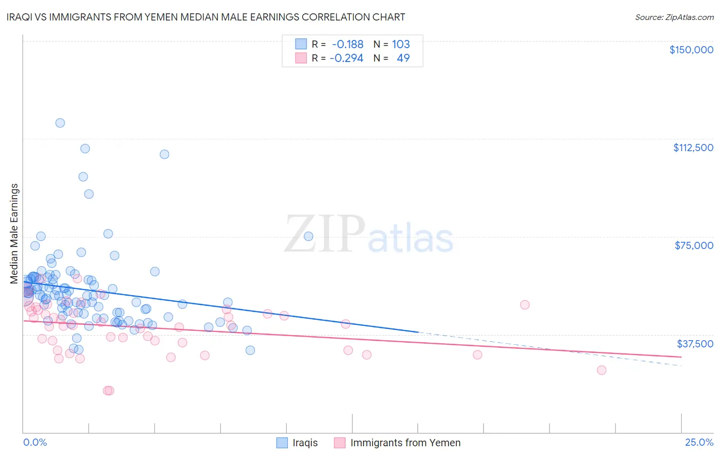 Iraqi vs Immigrants from Yemen Median Male Earnings