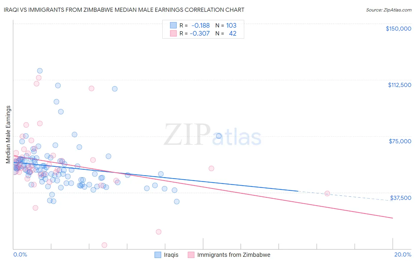 Iraqi vs Immigrants from Zimbabwe Median Male Earnings