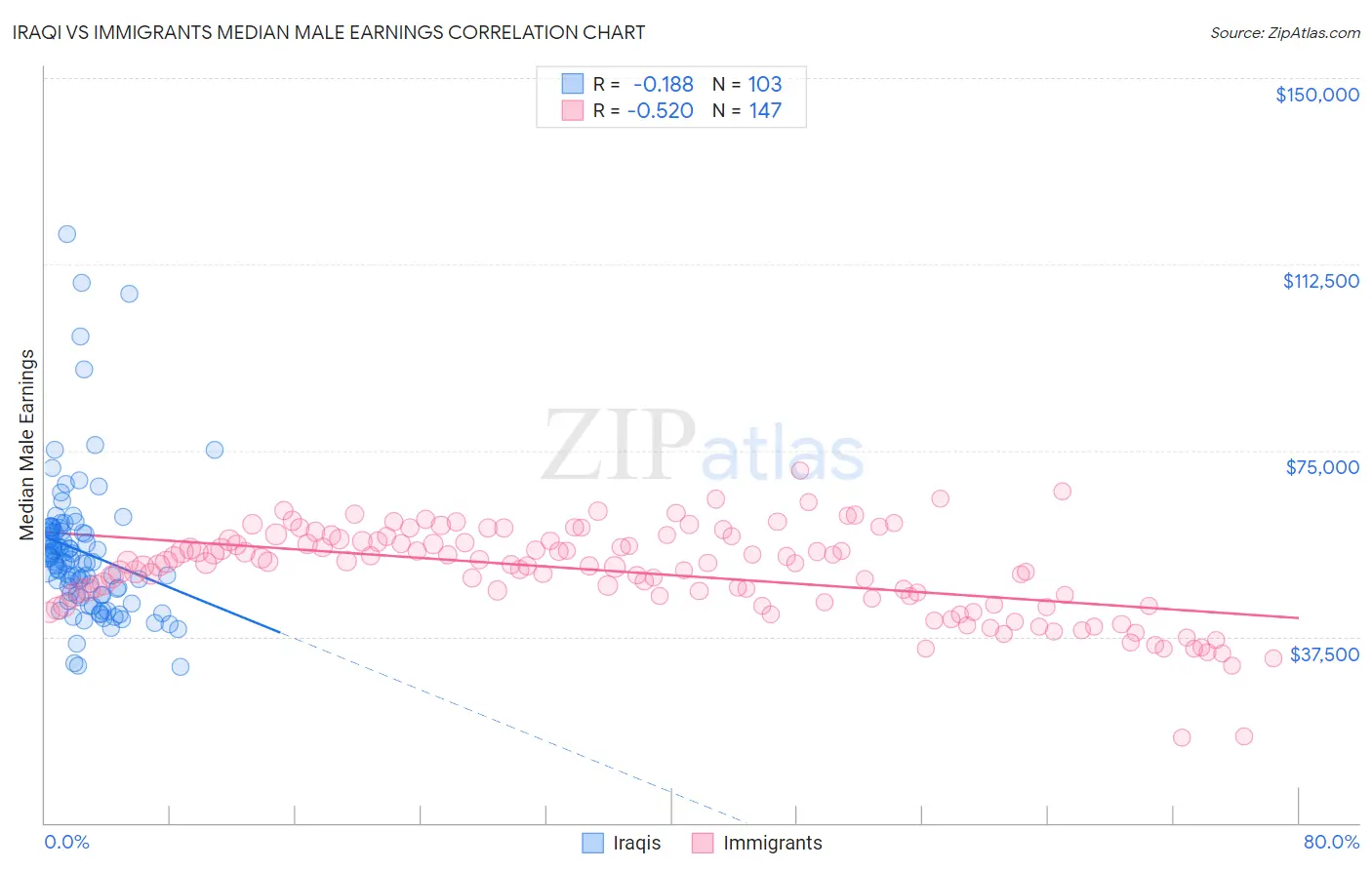 Iraqi vs Immigrants Median Male Earnings