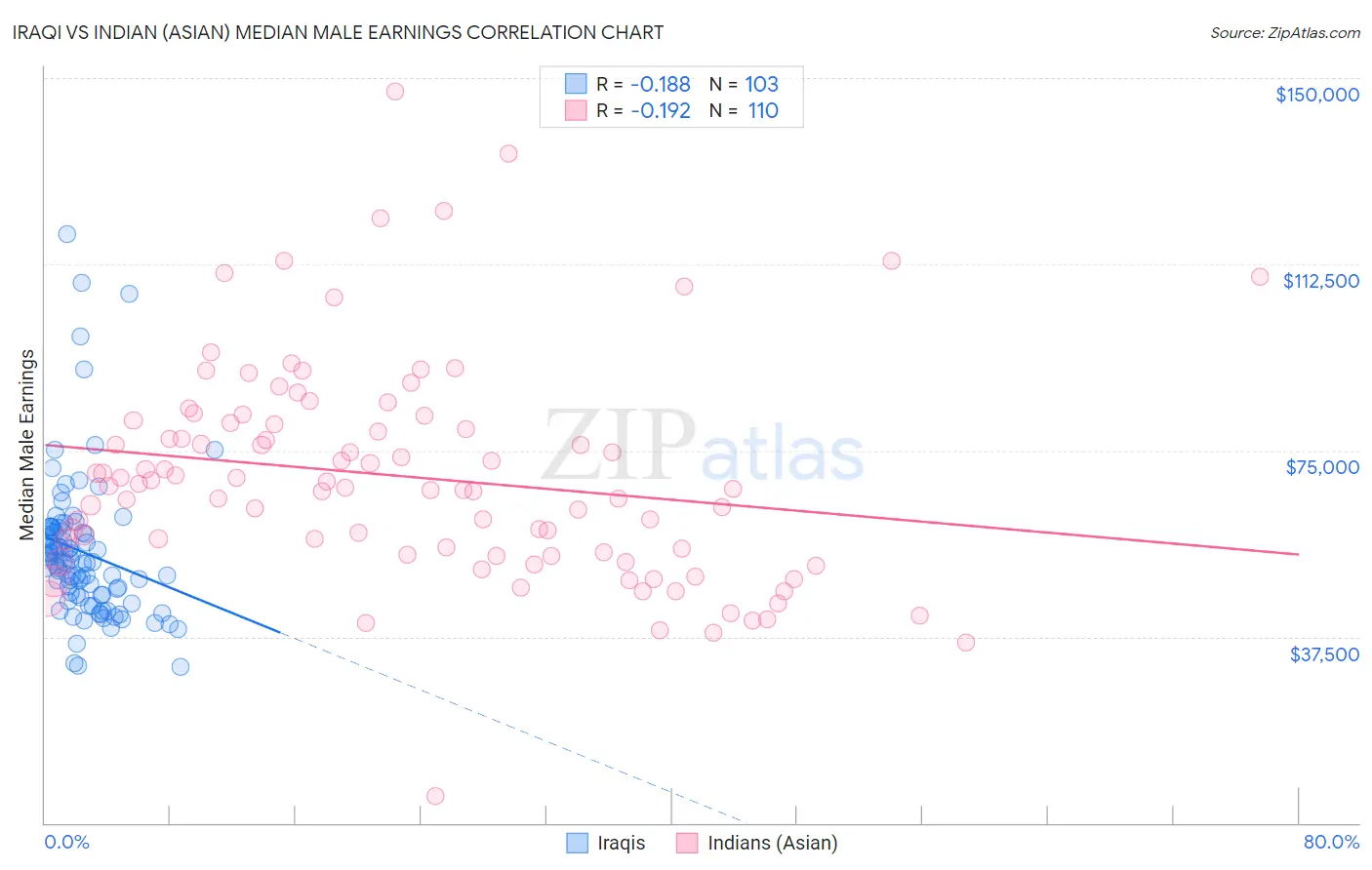 Iraqi vs Indian (Asian) Median Male Earnings