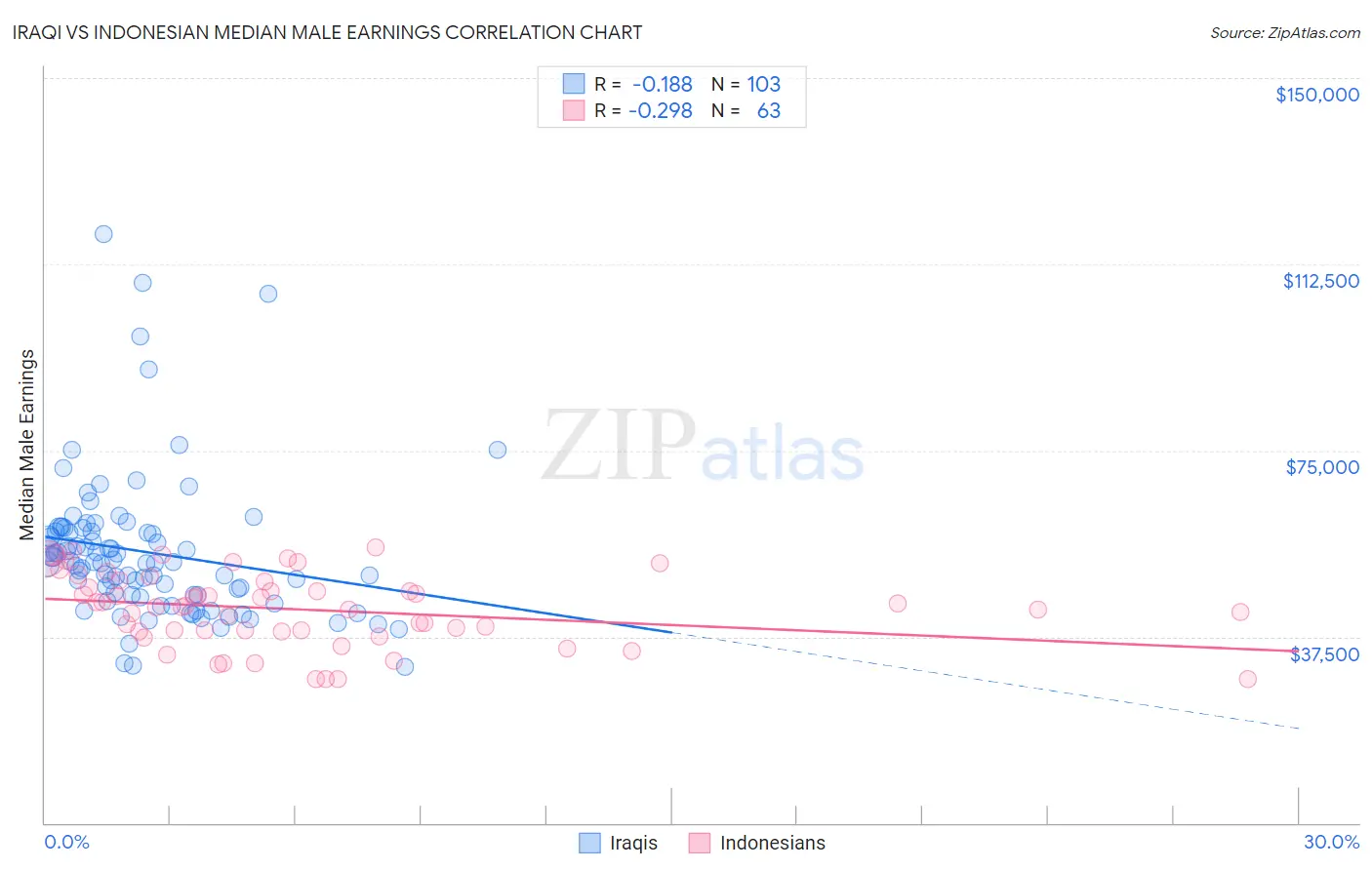 Iraqi vs Indonesian Median Male Earnings