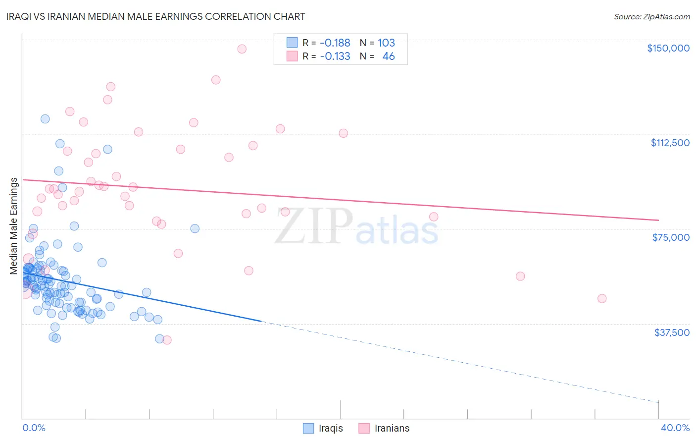 Iraqi vs Iranian Median Male Earnings