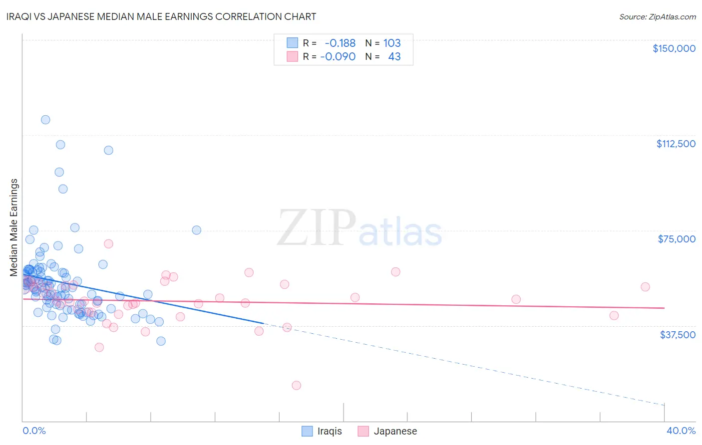 Iraqi vs Japanese Median Male Earnings