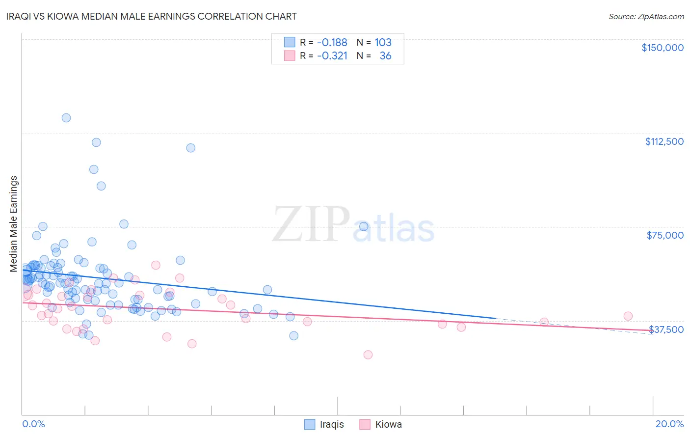 Iraqi vs Kiowa Median Male Earnings