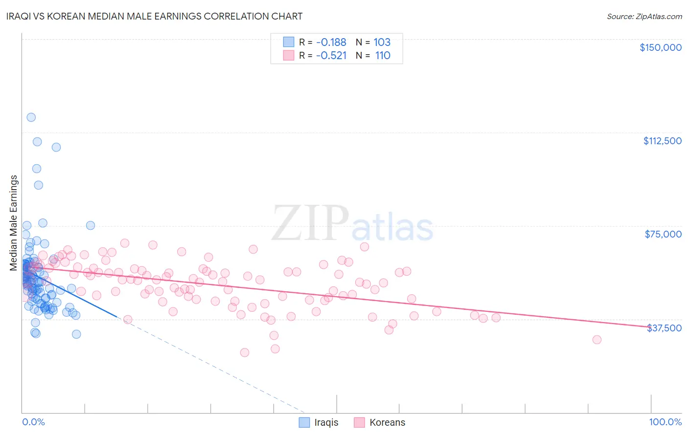 Iraqi vs Korean Median Male Earnings