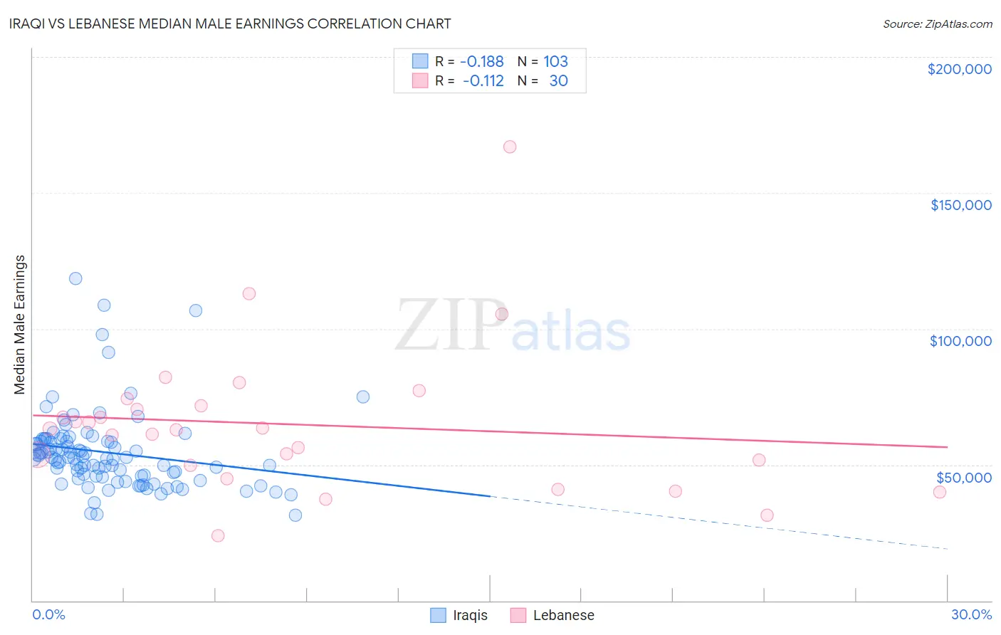 Iraqi vs Lebanese Median Male Earnings