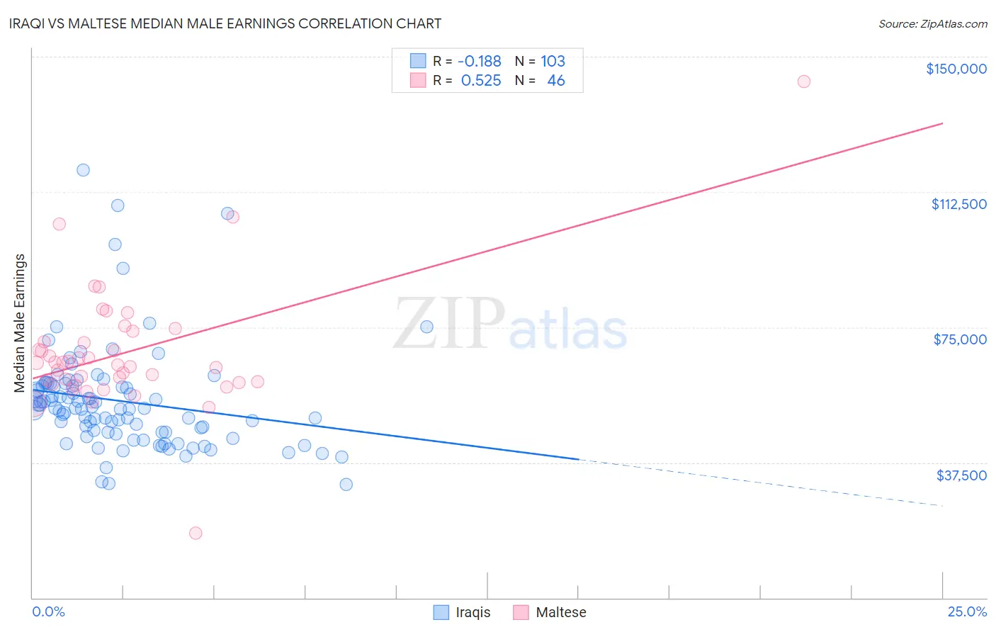 Iraqi vs Maltese Median Male Earnings