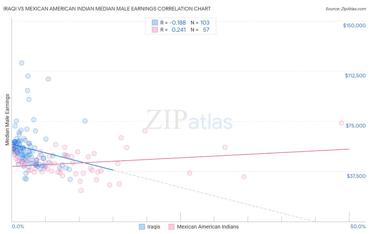 Iraqi vs Mexican American Indian Median Male Earnings