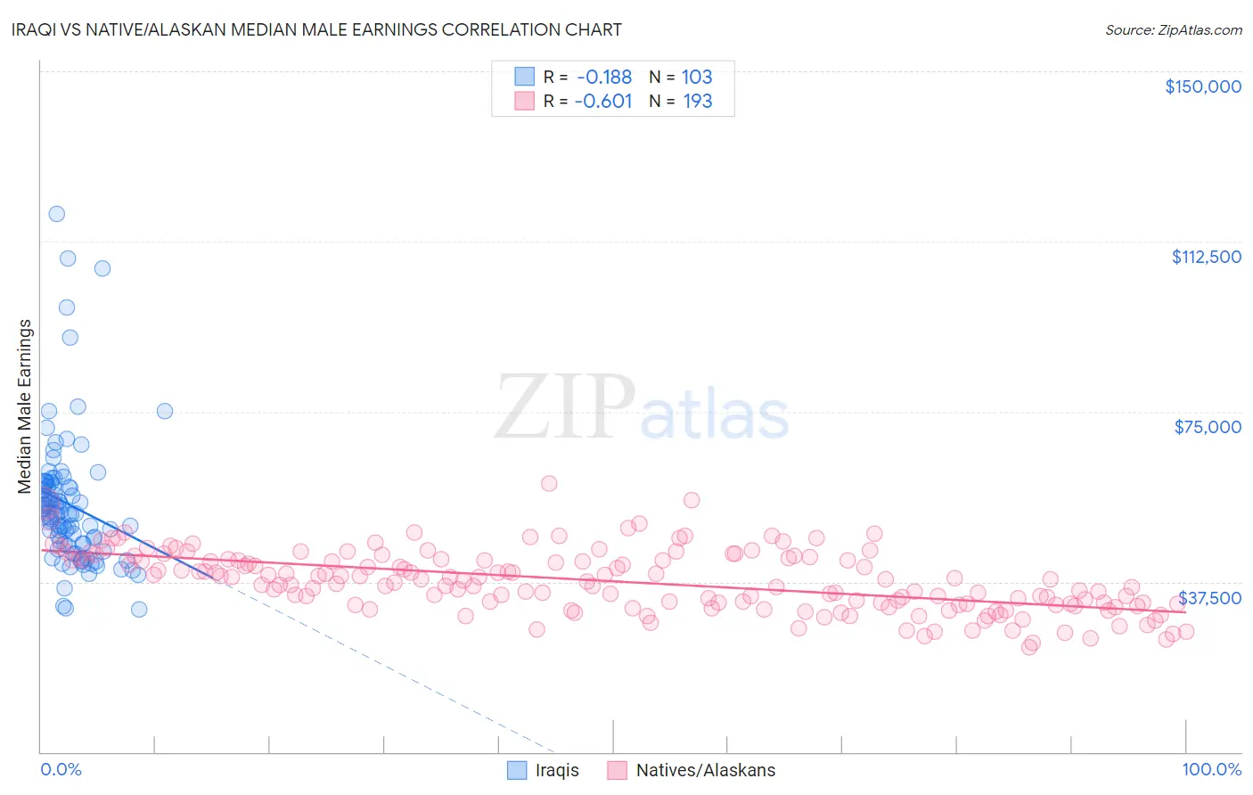 Iraqi vs Native/Alaskan Median Male Earnings