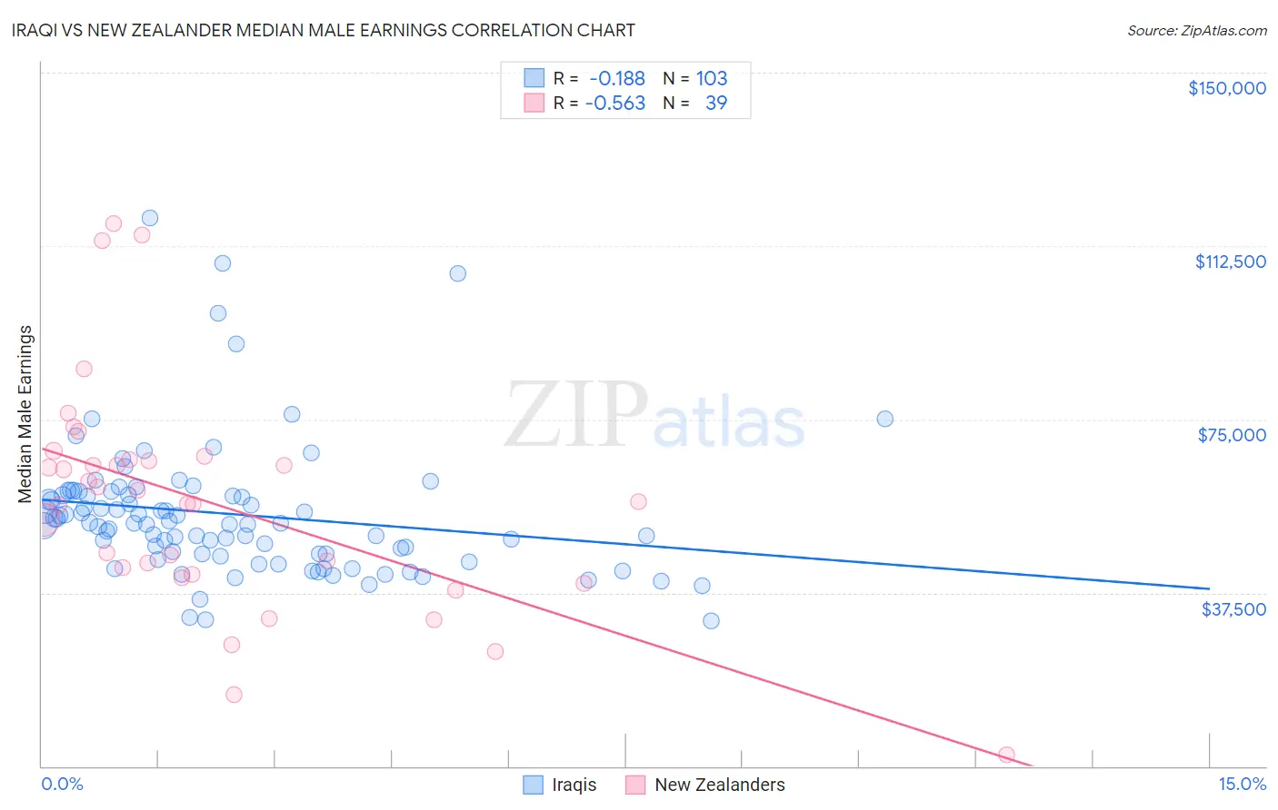 Iraqi vs New Zealander Median Male Earnings