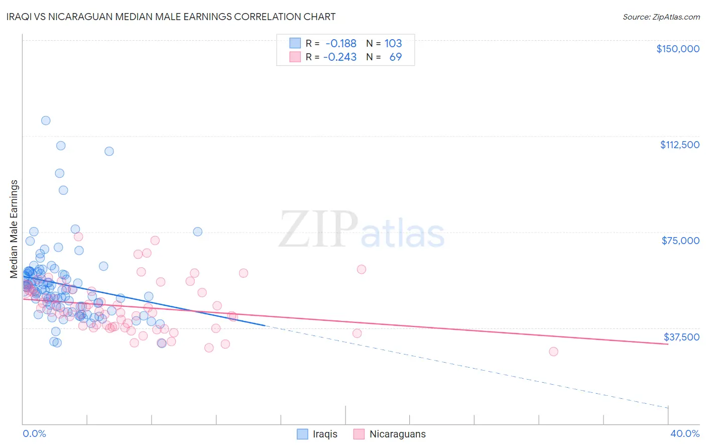 Iraqi vs Nicaraguan Median Male Earnings