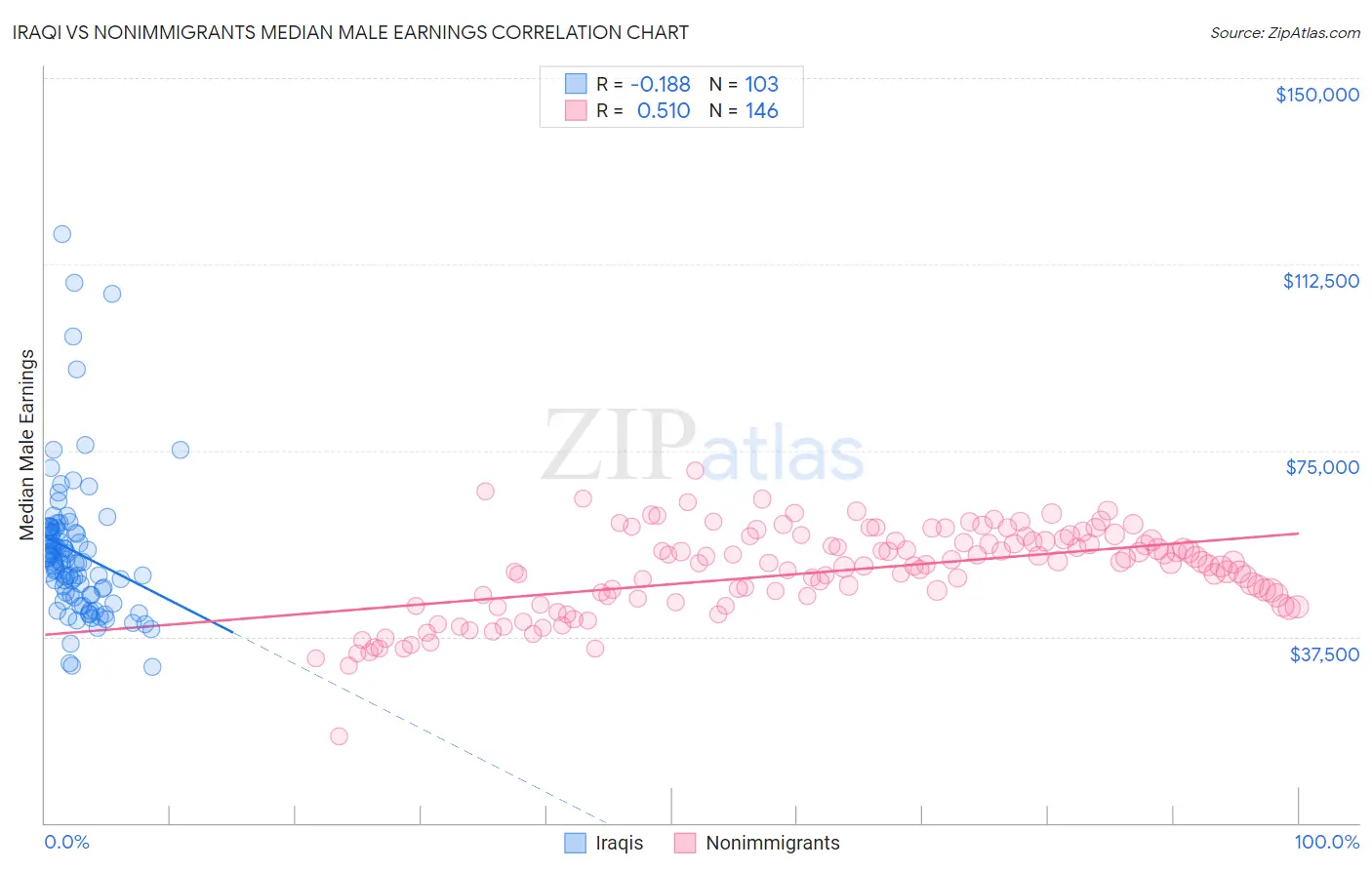 Iraqi vs Nonimmigrants Median Male Earnings