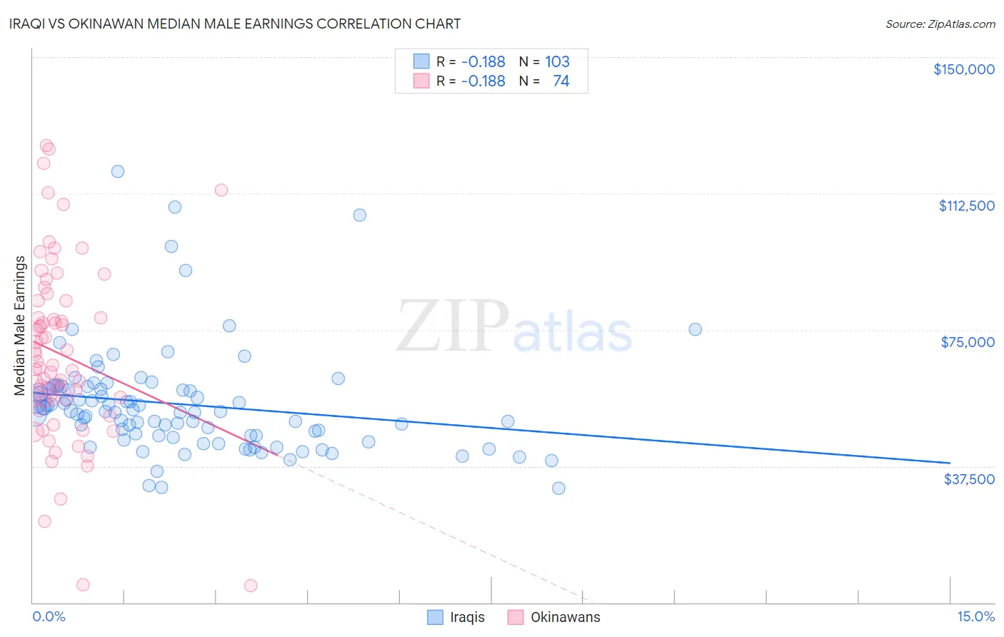 Iraqi vs Okinawan Median Male Earnings