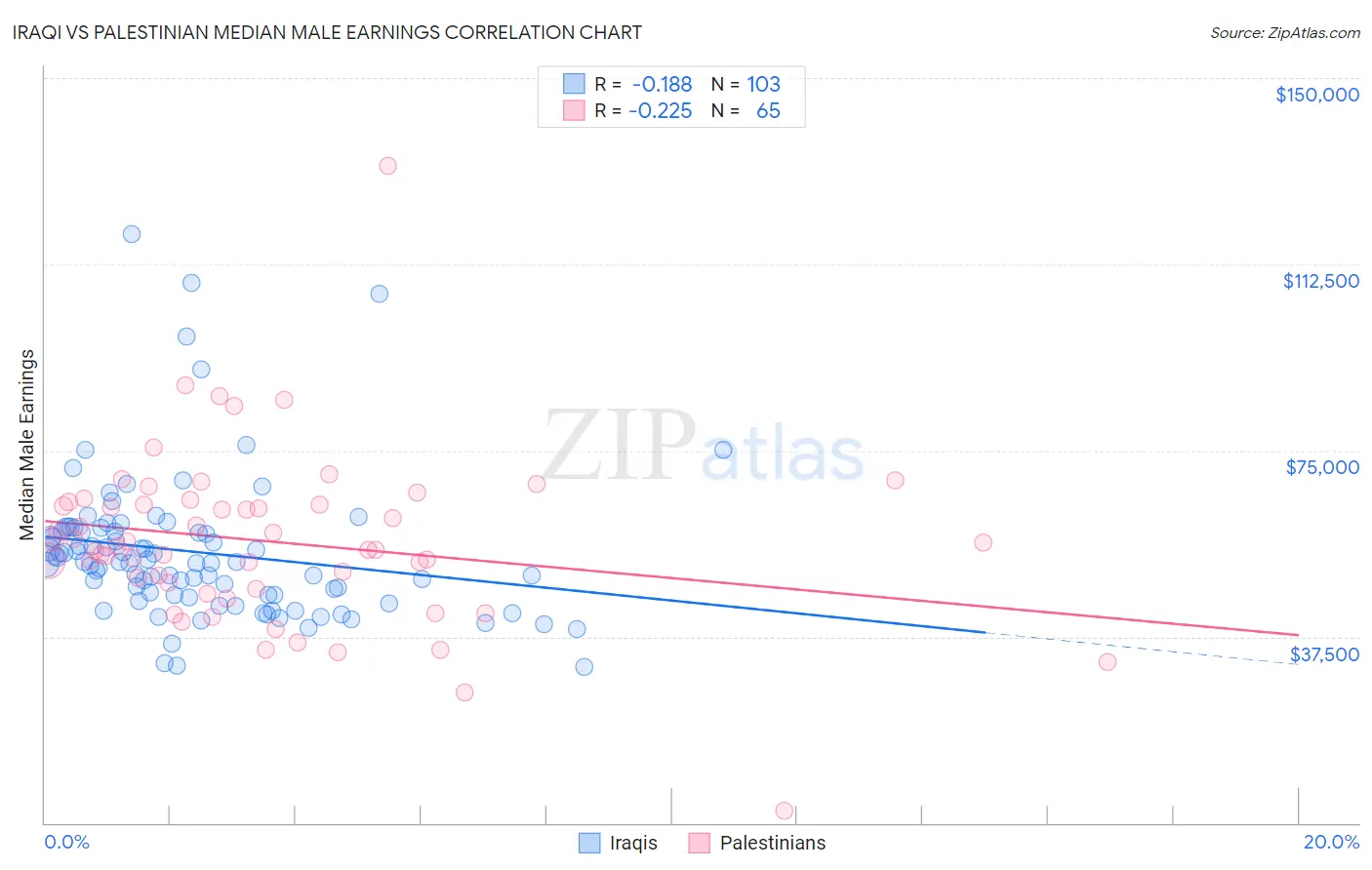 Iraqi vs Palestinian Median Male Earnings