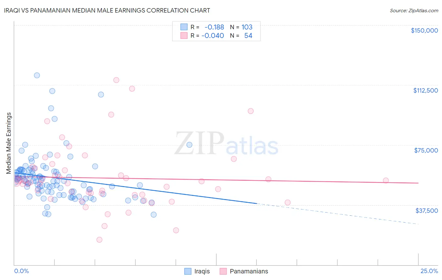 Iraqi vs Panamanian Median Male Earnings