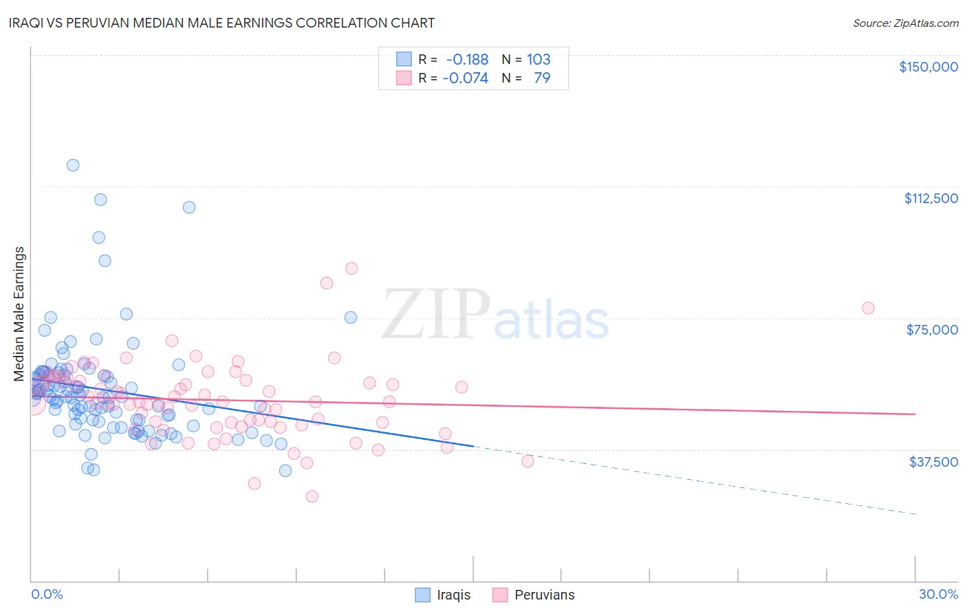 Iraqi vs Peruvian Median Male Earnings